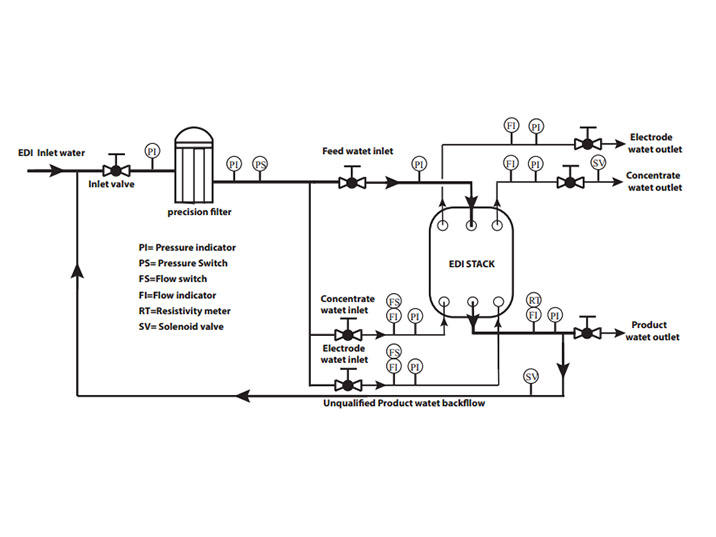 Ocpuritech Brand resistance up to 18 MΩ・cm Micro controller/PLC Control type custom edi water system
