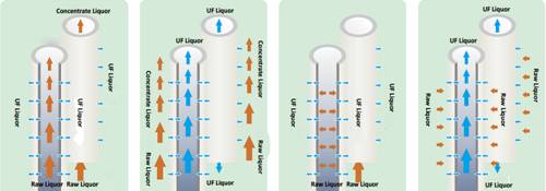 Ocpuritech-Find Ultrafiltration Filter uf Filter On Ocpuritech Water Treatment
