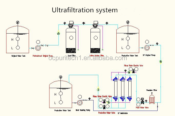 Ocpuritech high-quality ultrafilter factory for food industry-8