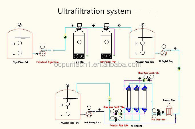 Ocpuritech high-quality ultrafilter factory for food industry