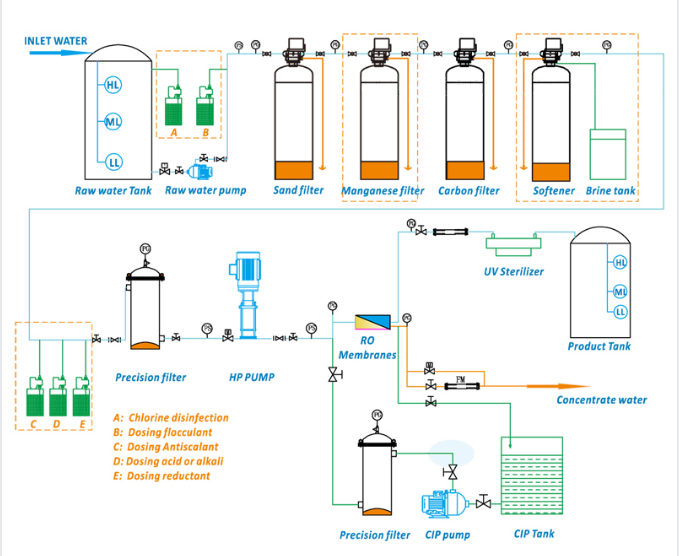  Composition of Ocpuritech reverse osmosis system